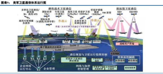 軍事通信行業研究:國防信息化浪潮已至,軍事通信系統加速建設